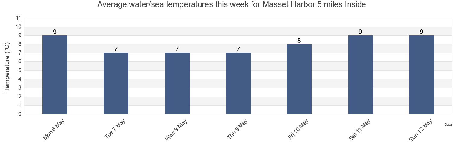 Water temperature in Masset Harbor 5 miles Inside, Skeena-Queen Charlotte Regional District, British Columbia, Canada today and this week