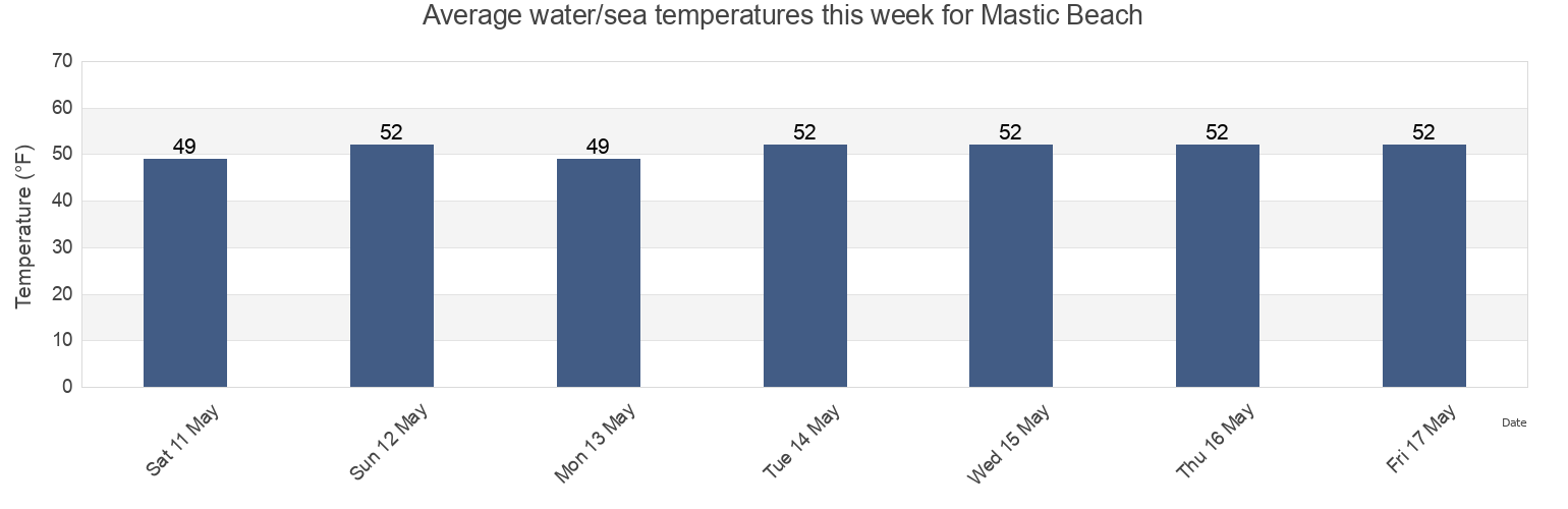 Water temperature in Mastic Beach, Suffolk County, New York, United States today and this week