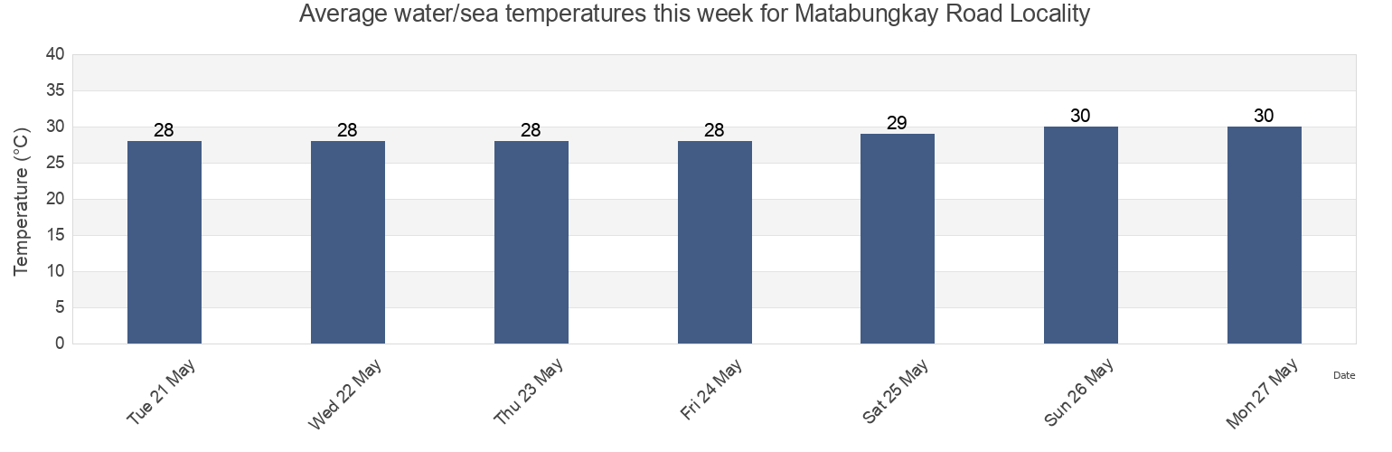 Water temperature in Matabungkay Road Locality, Province of Batangas, Calabarzon, Philippines today and this week