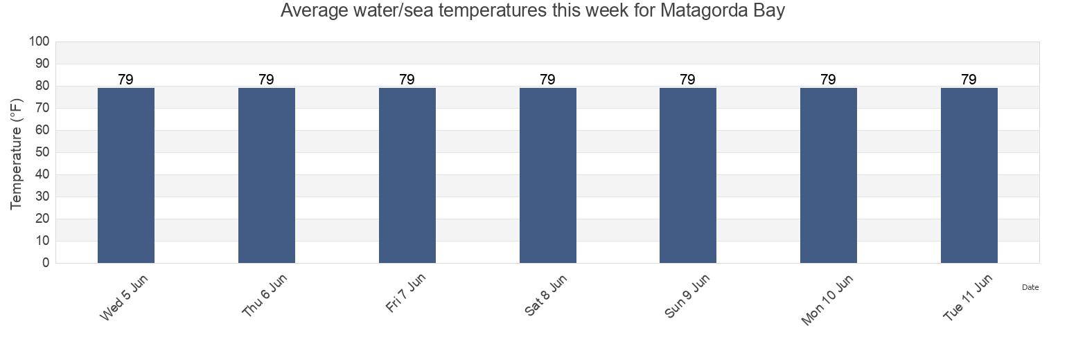 Water temperature in Matagorda Bay, Matagorda County, Texas, United States today and this week