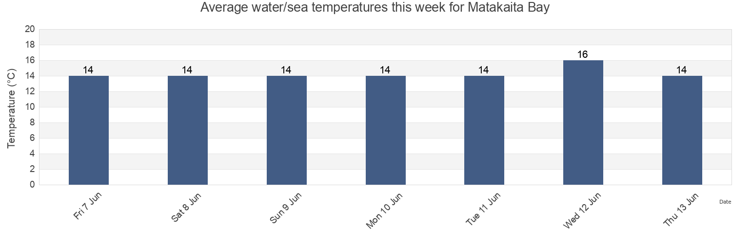 Water temperature in Matakaita Bay, New Zealand today and this week