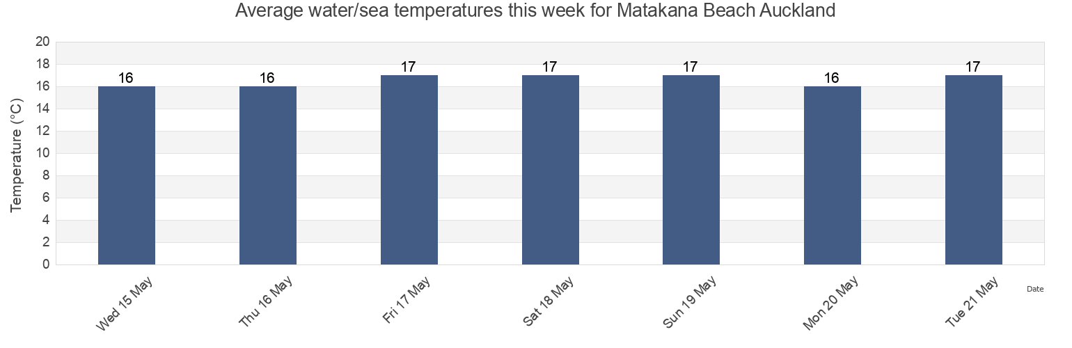 Water temperature in Matakana Beach Auckland, Auckland, Auckland, New Zealand today and this week