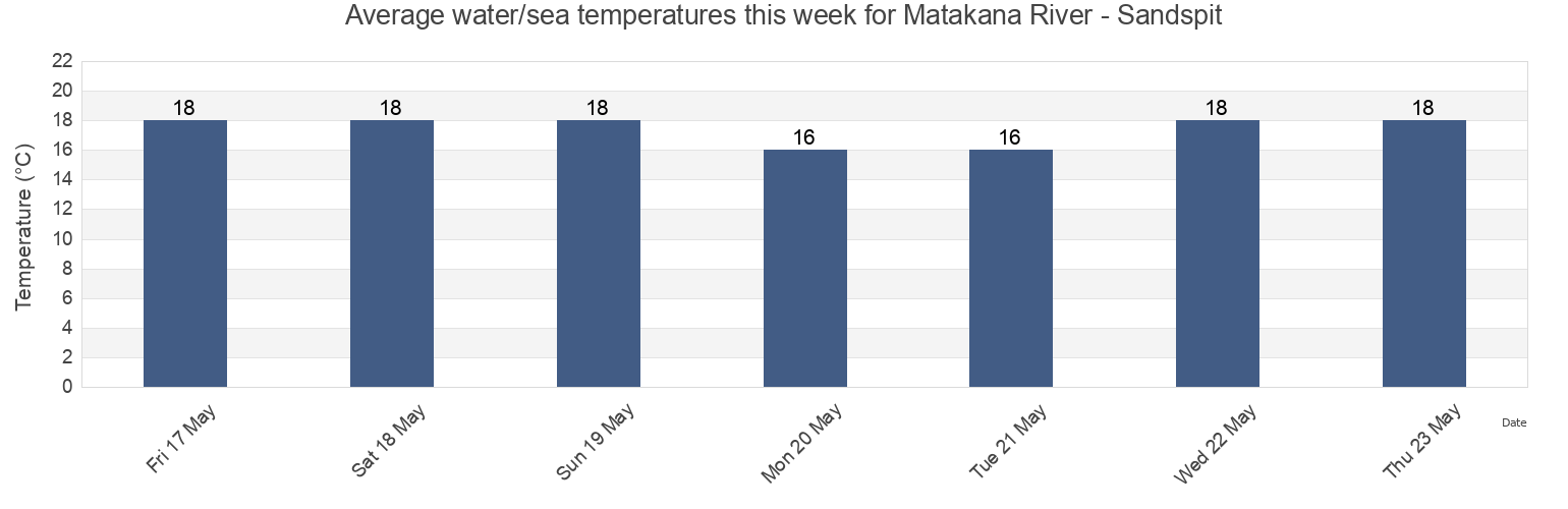 Water temperature in Matakana River - Sandspit, Auckland, Auckland, New Zealand today and this week