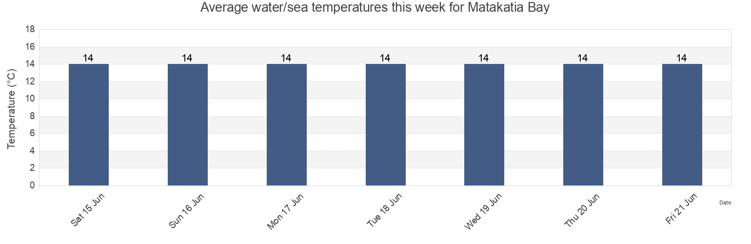 Water temperature in Matakatia Bay, Auckland, New Zealand today and this week