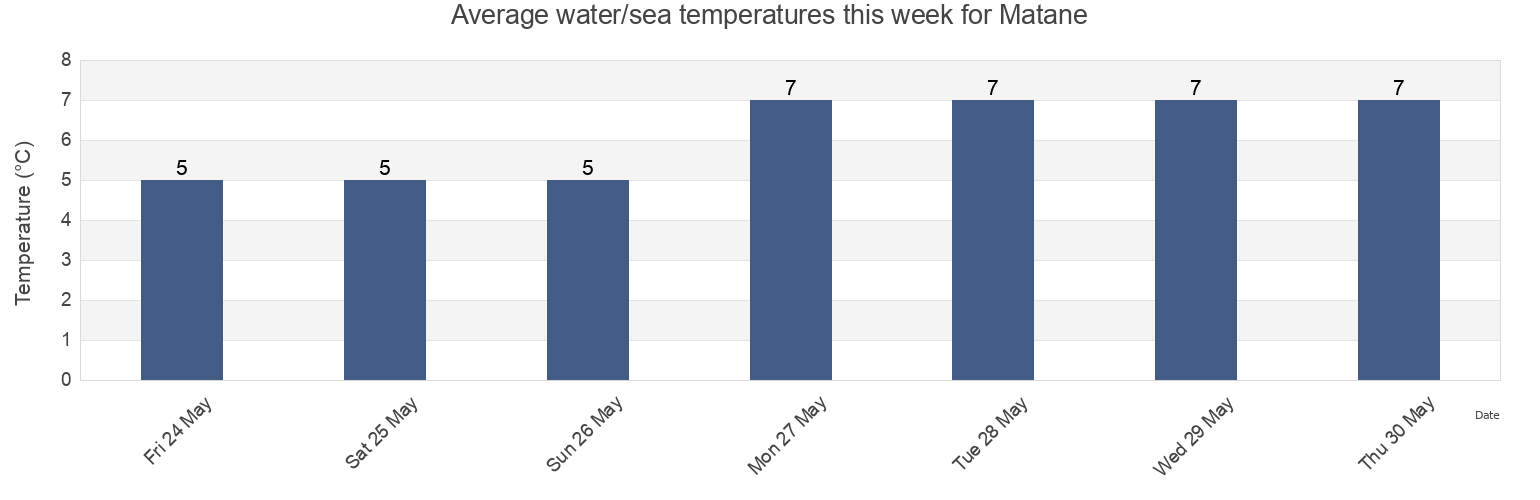 Water temperature in Matane, Bas-Saint-Laurent, Quebec, Canada today and this week