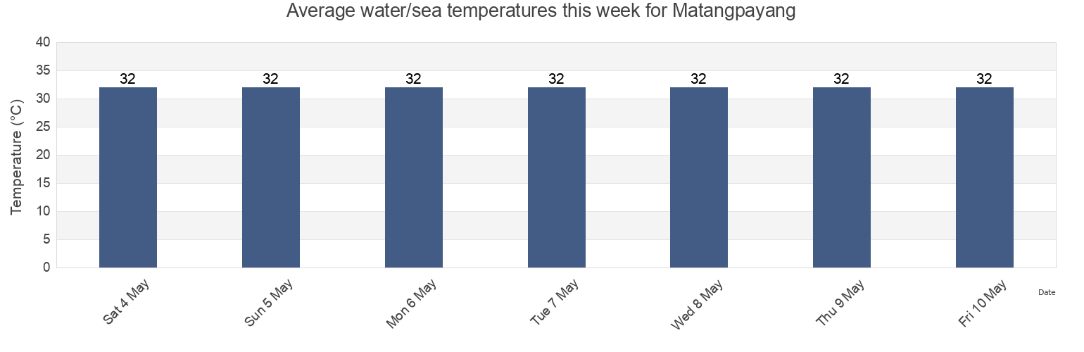 Water temperature in Matangpayang, Aceh, Indonesia today and this week
