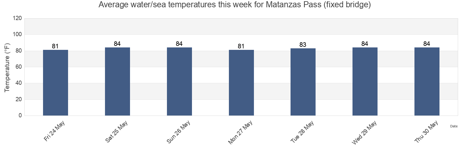 Water temperature in Matanzas Pass (fixed bridge), Lee County, Florida, United States today and this week