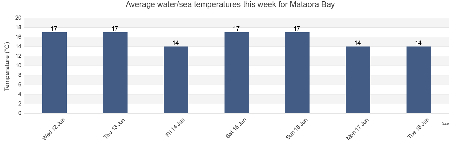 Water temperature in Mataora Bay, Auckland, New Zealand today and this week