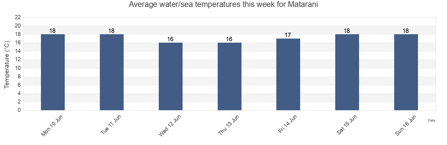 Water temperature in Matarani, Provincia de Islay, Arequipa, Peru today and this week