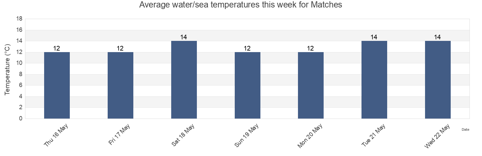 Water temperature in Matches, Robe, South Australia, Australia today and this week