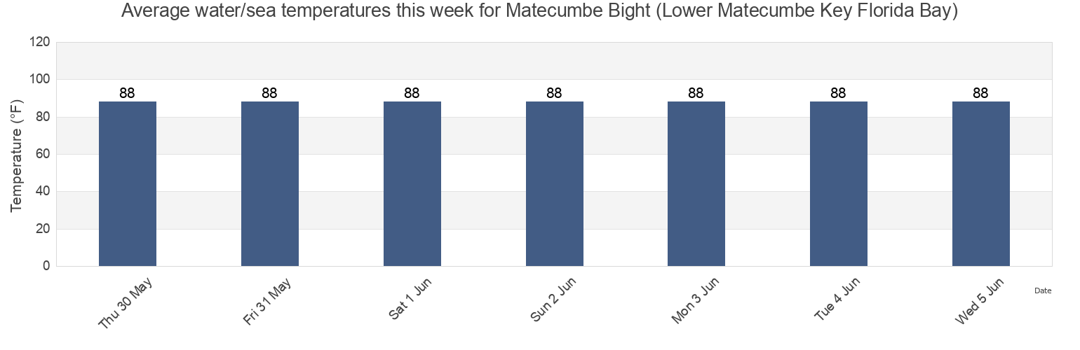 Water temperature in Matecumbe Bight (Lower Matecumbe Key Florida Bay), Miami-Dade County, Florida, United States today and this week