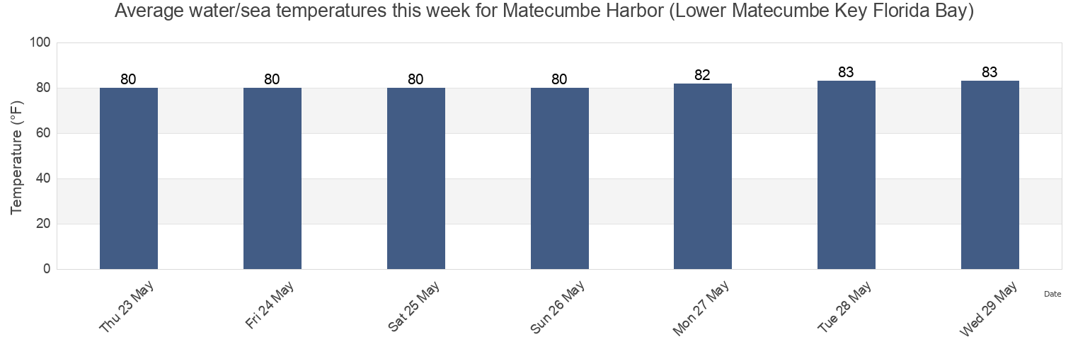 Water temperature in Matecumbe Harbor (Lower Matecumbe Key Florida Bay), Miami-Dade County, Florida, United States today and this week
