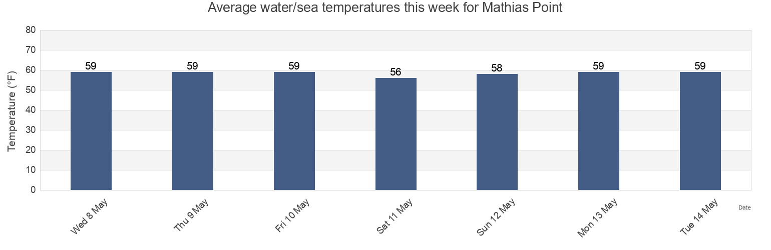 Water temperature in Mathias Point, Charles County, Maryland, United States today and this week