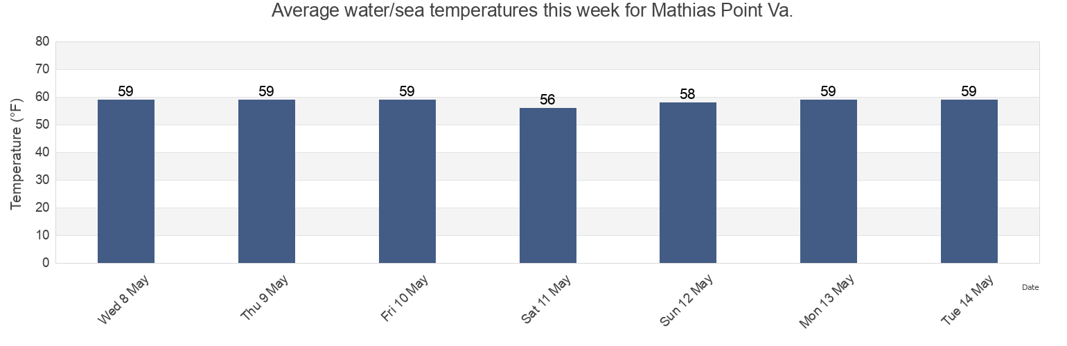 Water temperature in Mathias Point Va., Charles County, Maryland, United States today and this week