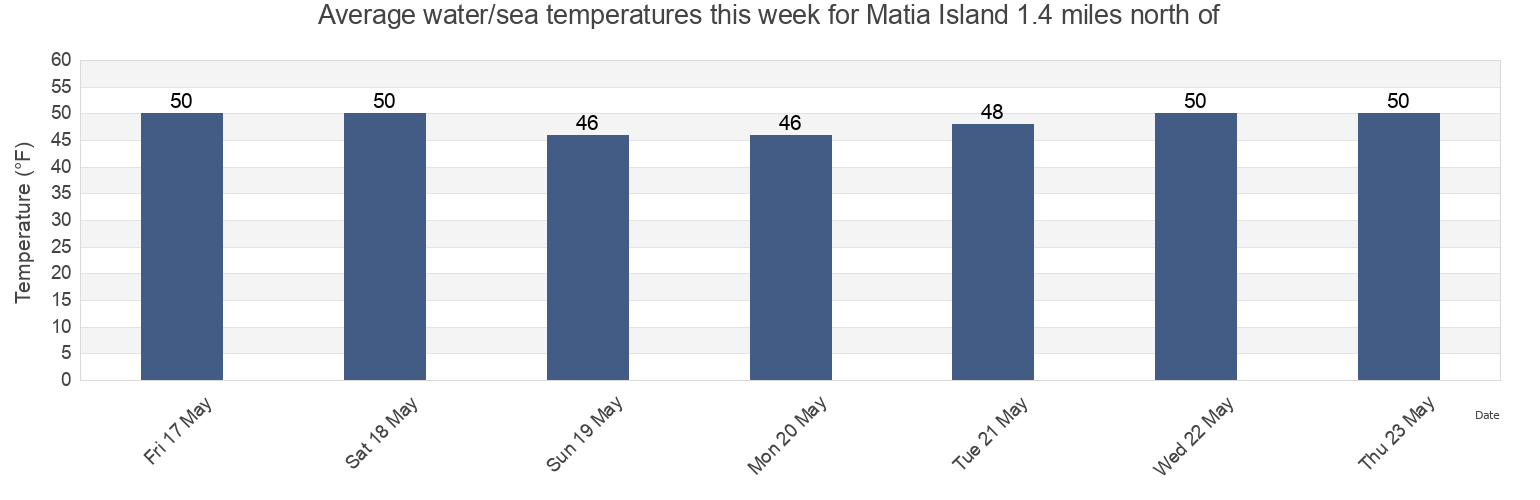 Water temperature in Matia Island 1.4 miles north of, San Juan County, Washington, United States today and this week