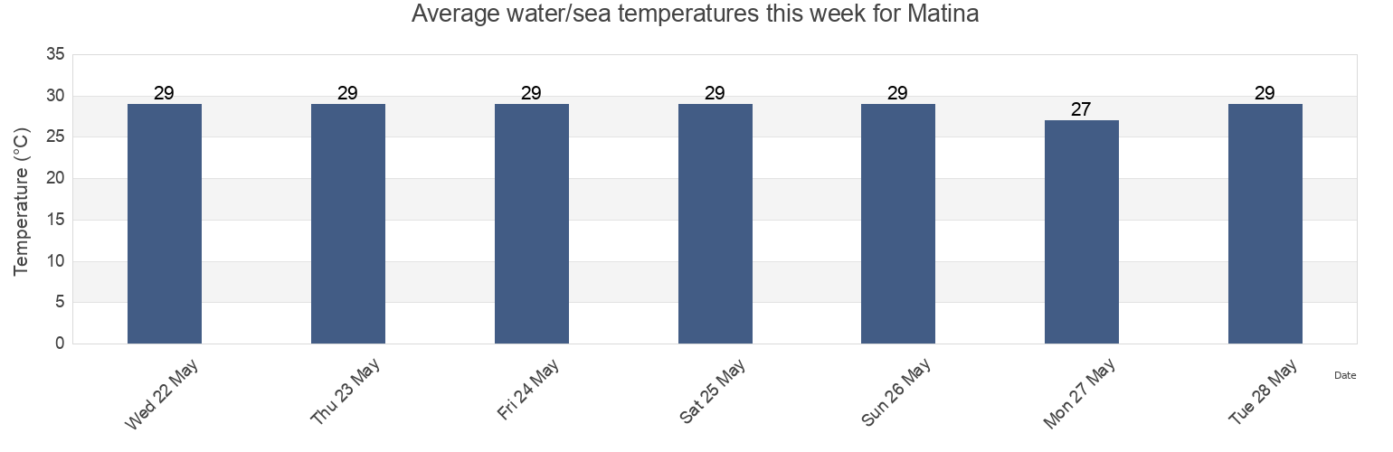 Water temperature in Matina, Limon, Costa Rica today and this week