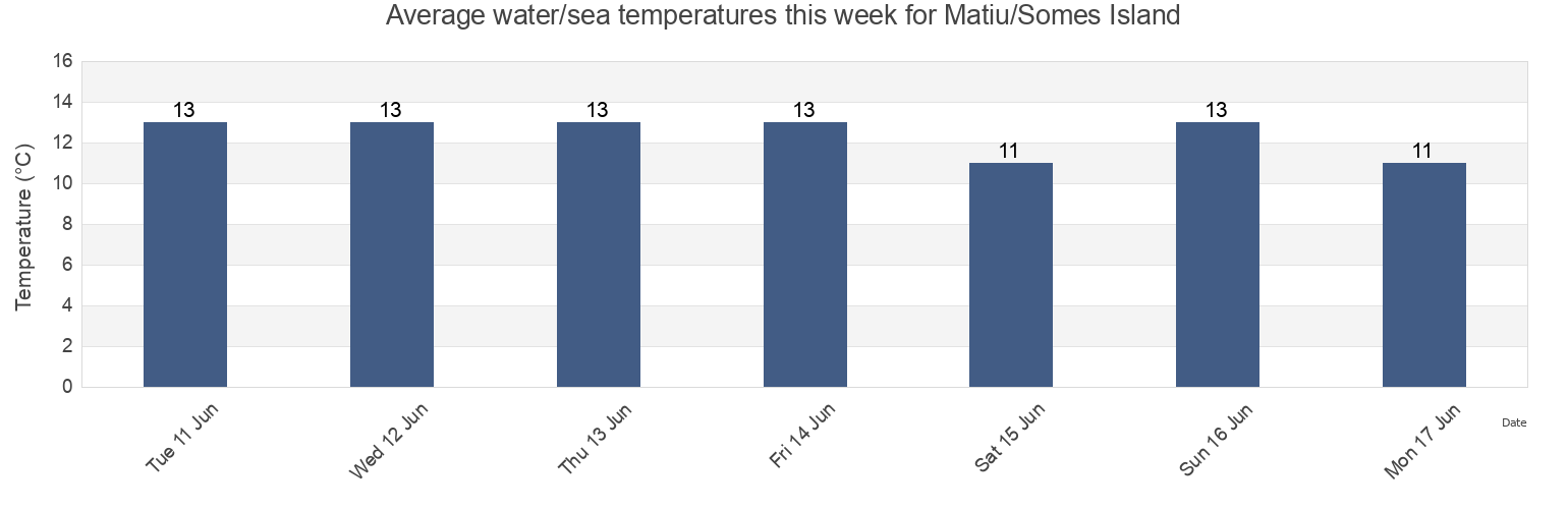 Water temperature in Matiu/Somes Island, Wellington, New Zealand today and this week