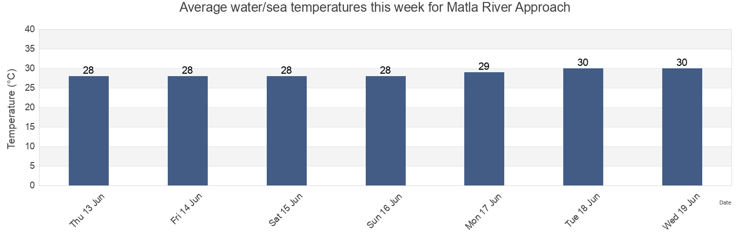 Water temperature in Matla River Approach, South 24 Parganas, West Bengal, India today and this week