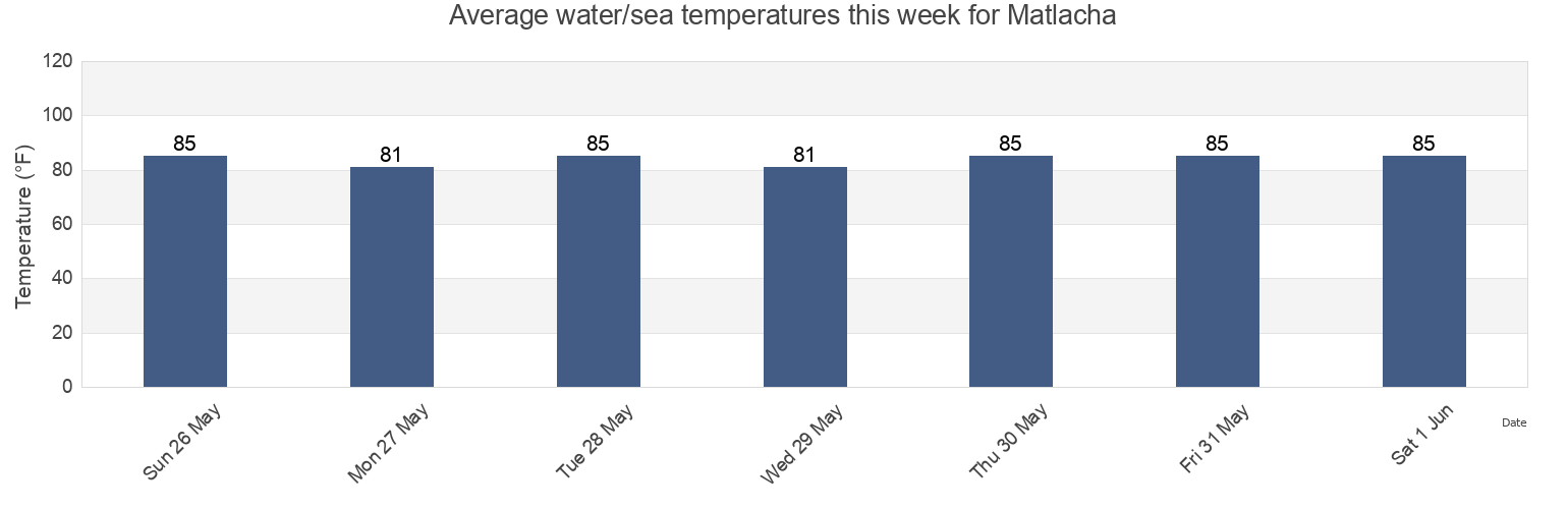 Water temperature in Matlacha, Lee County, Florida, United States today and this week