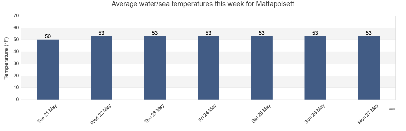 Water temperature in Mattapoisett, Plymouth County, Massachusetts, United States today and this week