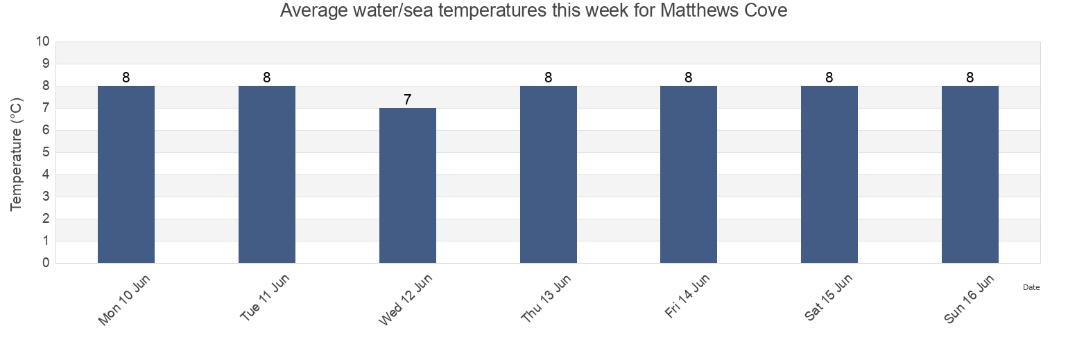 Water temperature in Matthews Cove, Charlotte County, New Brunswick, Canada today and this week