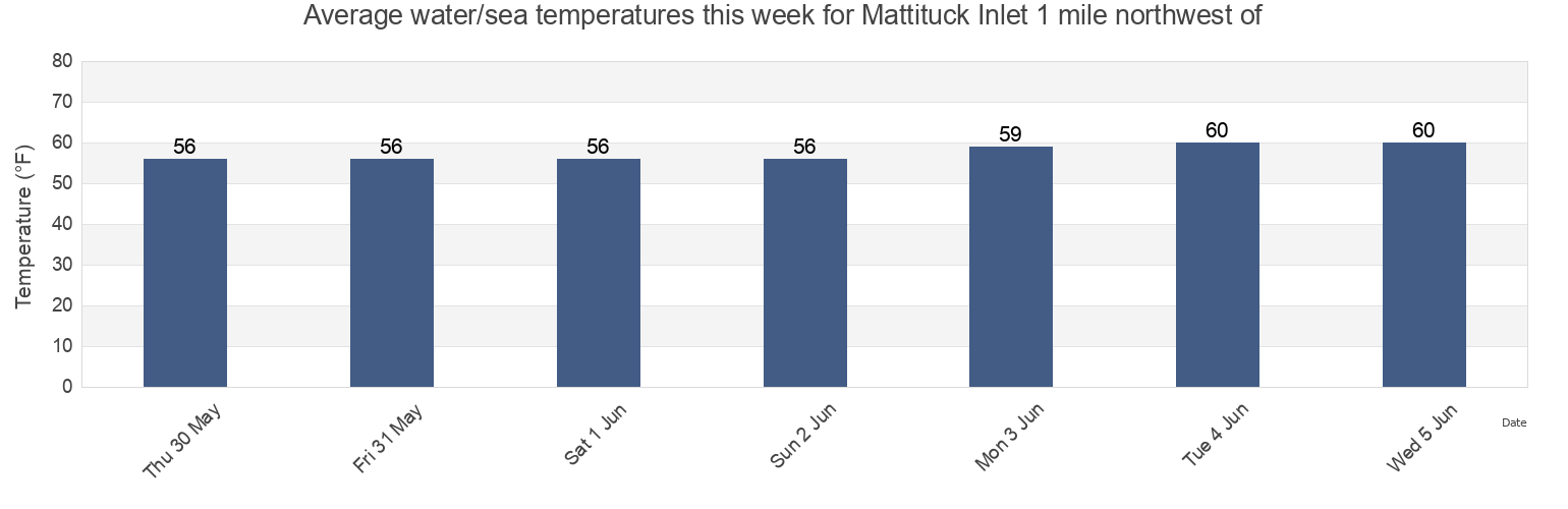 Water temperature in Mattituck Inlet 1 mile northwest of, Suffolk County, New York, United States today and this week