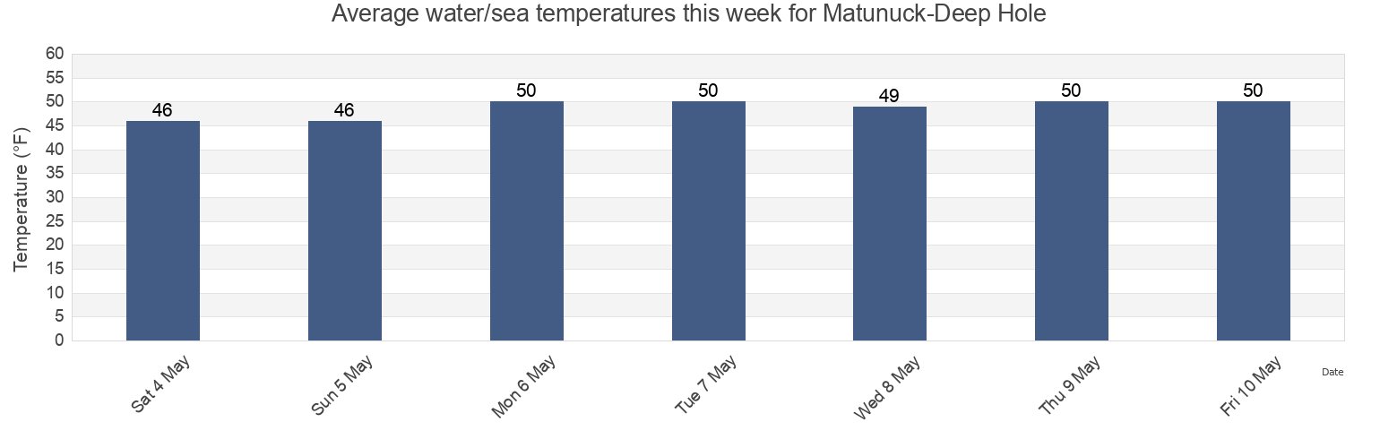 Water temperature in Matunuck-Deep Hole, Washington County, Rhode Island, United States today and this week