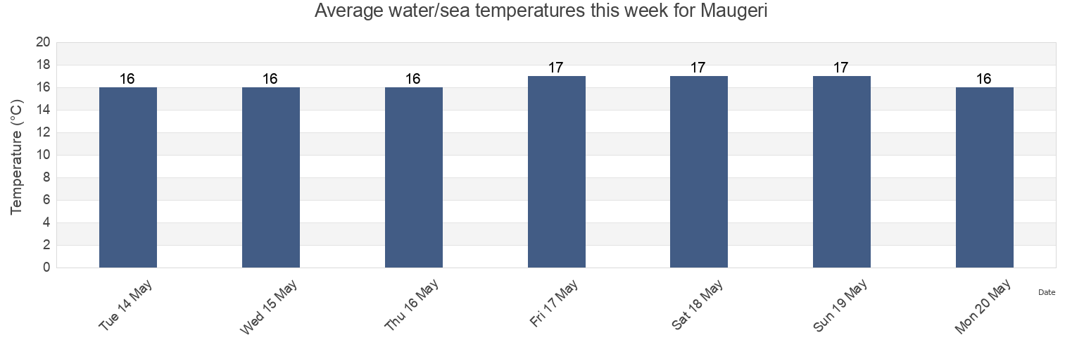 Water temperature in Maugeri, Catania, Sicily, Italy today and this week