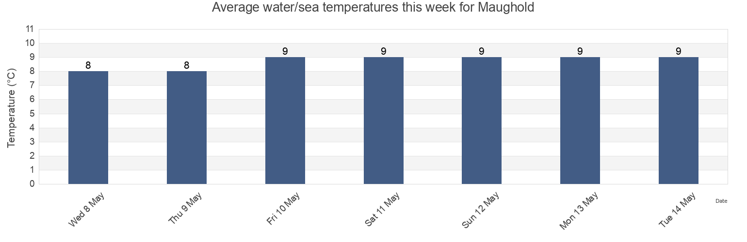 Water temperature in Maughold, Isle of Man today and this week
