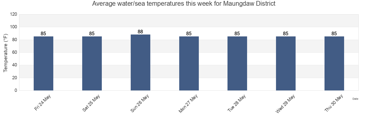 Water temperature in Maungdaw District, Rakhine, Myanmar today and this week