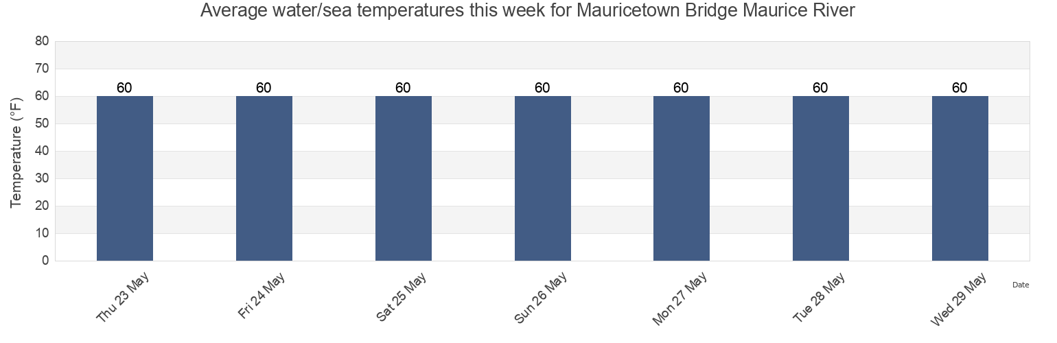 Water temperature in Mauricetown Bridge Maurice River, Cumberland County, New Jersey, United States today and this week