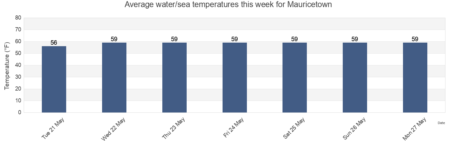 Water temperature in Mauricetown, Cumberland County, New Jersey, United States today and this week