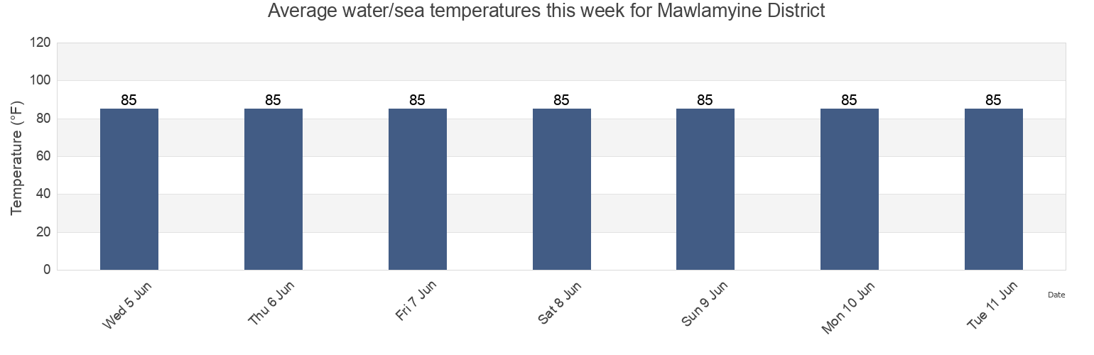 Water temperature in Mawlamyine District, Mon, Myanmar today and this week