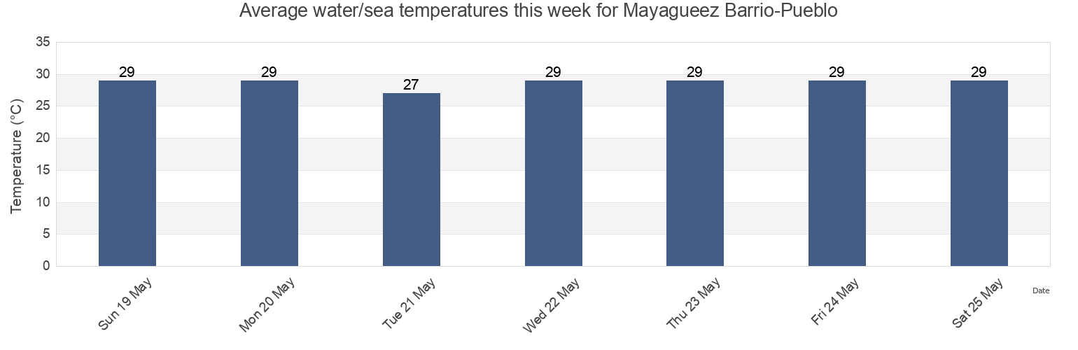 Water temperature in Mayagueez Barrio-Pueblo, Mayagueez, Puerto Rico today and this week