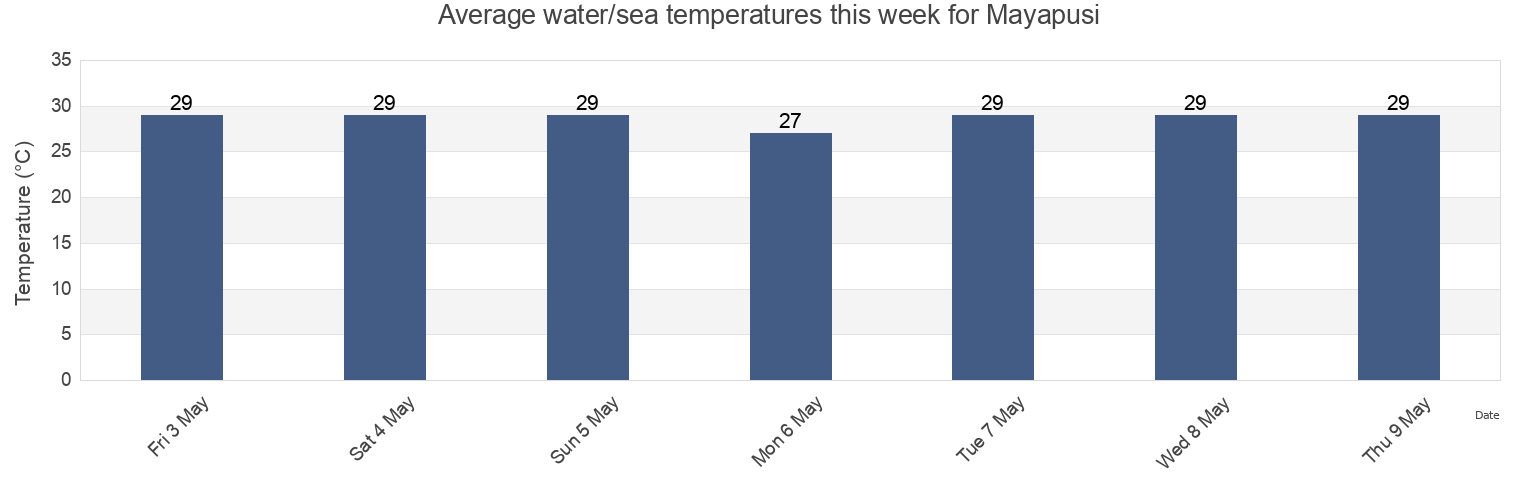 Water temperature in Mayapusi, Province of Negros Oriental, Central Visayas, Philippines today and this week
