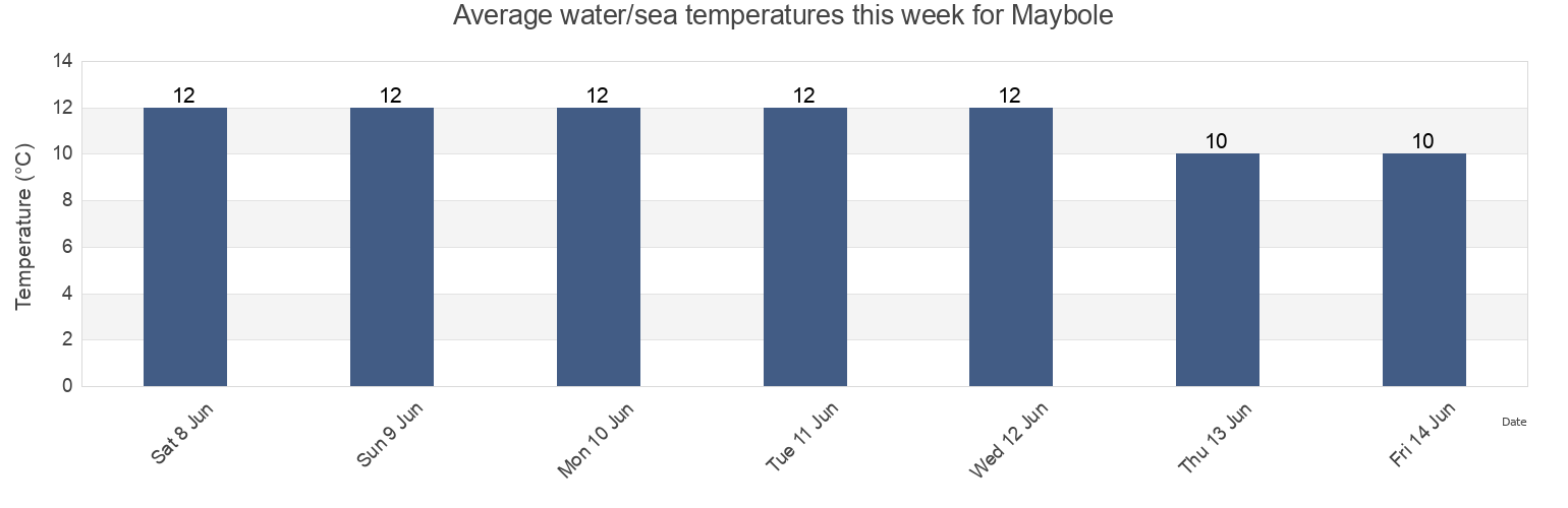 Water temperature in Maybole, South Ayrshire, Scotland, United Kingdom today and this week