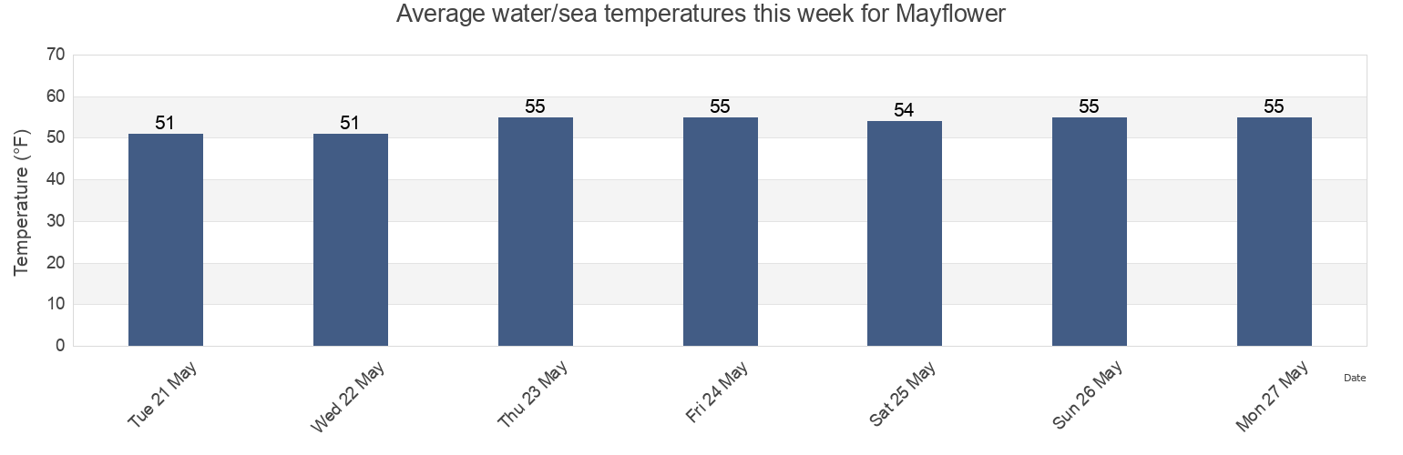 Water temperature in Mayflower, Barnstable County, Massachusetts, United States today and this week