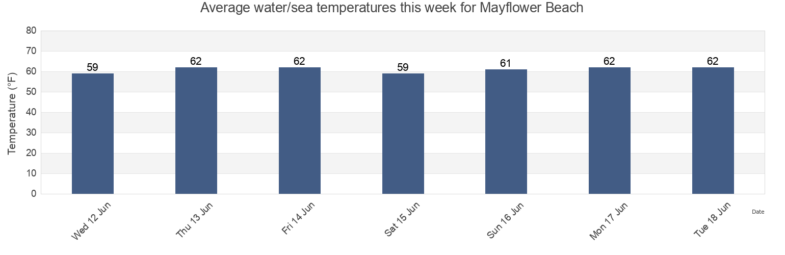 Water temperature in Mayflower Beach, Barnstable County, Massachusetts, United States today and this week