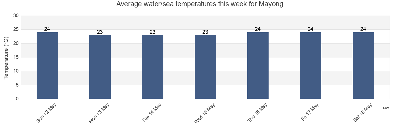 Water temperature in Mayong, Guangdong, China today and this week