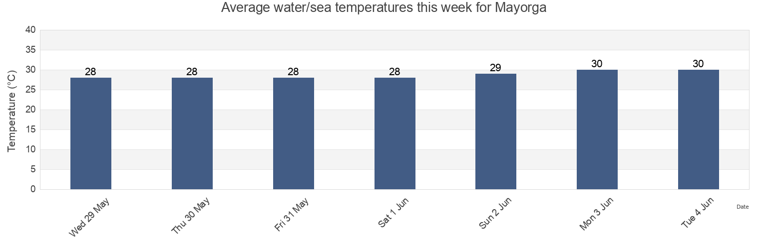 Water temperature in Mayorga, Province of Leyte, Eastern Visayas, Philippines today and this week