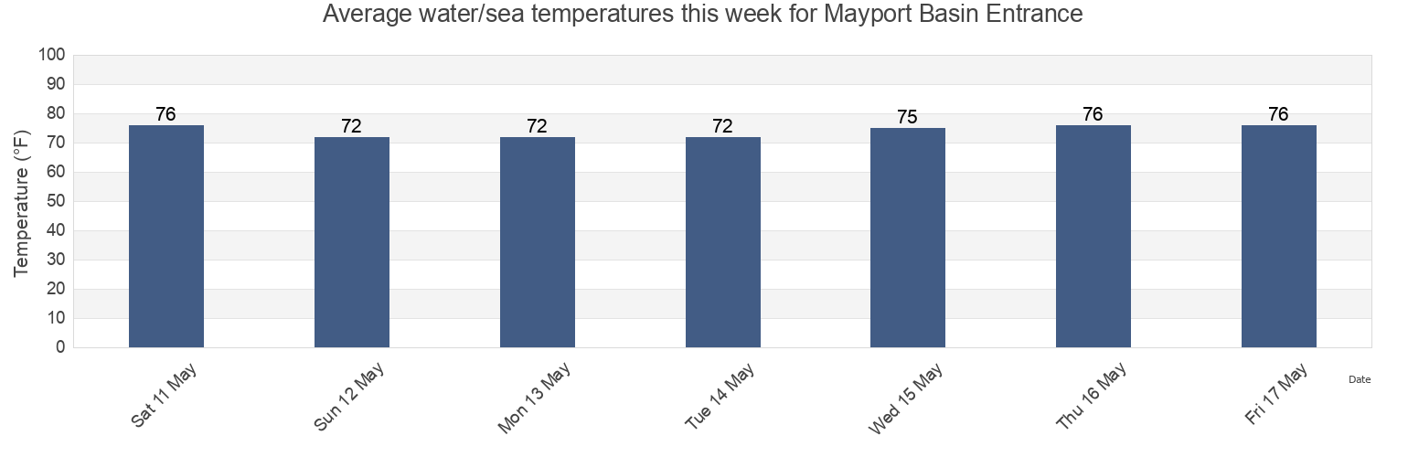Water temperature in Mayport Basin Entrance, Duval County, Florida, United States today and this week