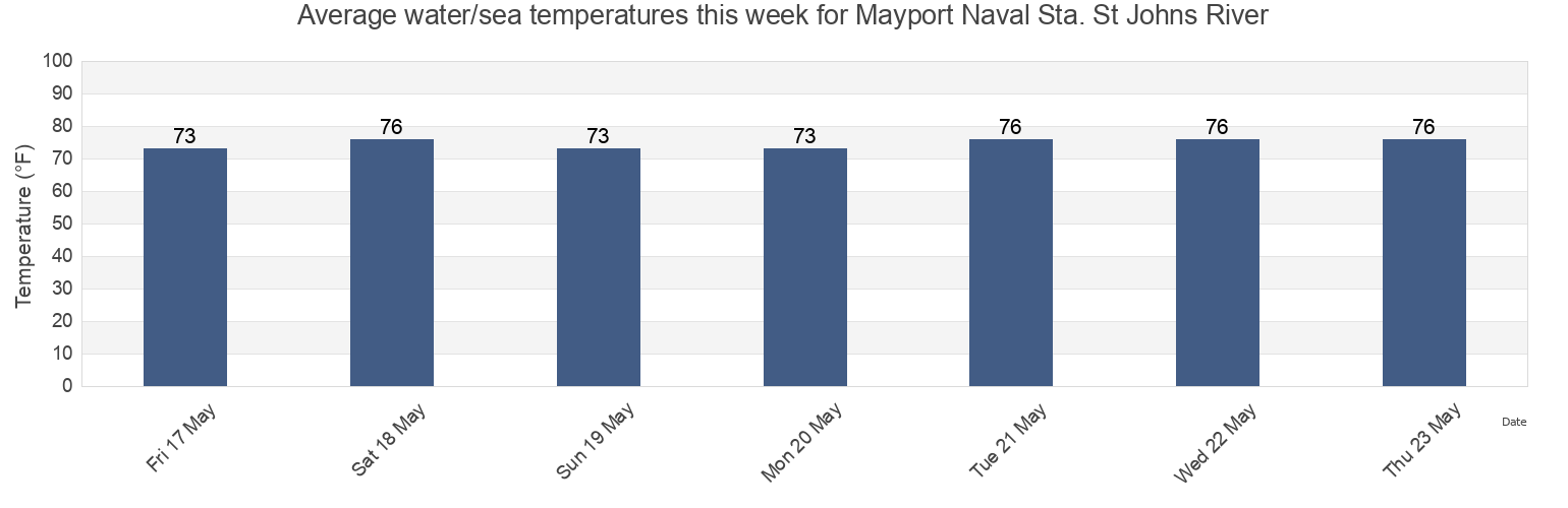 Water temperature in Mayport Naval Sta. St Johns River, Duval County, Florida, United States today and this week