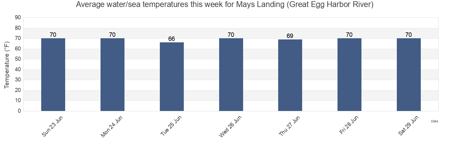 Water temperature in Mays Landing (Great Egg Harbor River), Atlantic County, New Jersey, United States today and this week