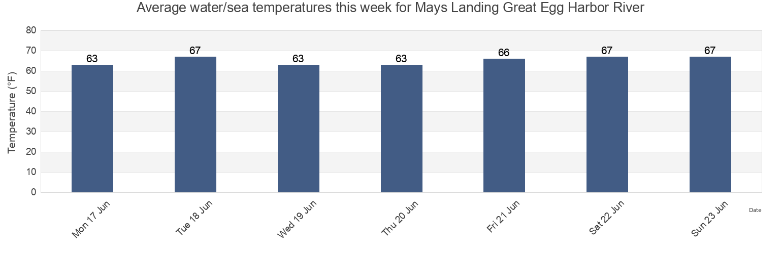 Water temperature in Mays Landing Great Egg Harbor River, Atlantic County, New Jersey, United States today and this week