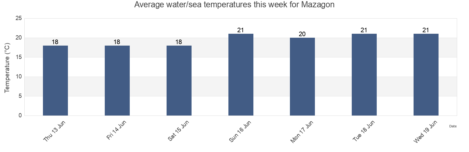 Water temperature in Mazagon, Provincia de Huelva, Andalusia, Spain today and this week