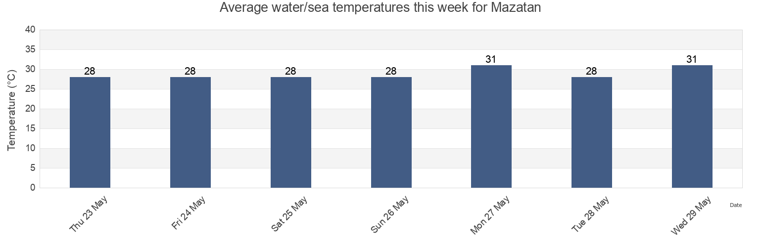 Water temperature in Mazatan, Chiapas, Mexico today and this week