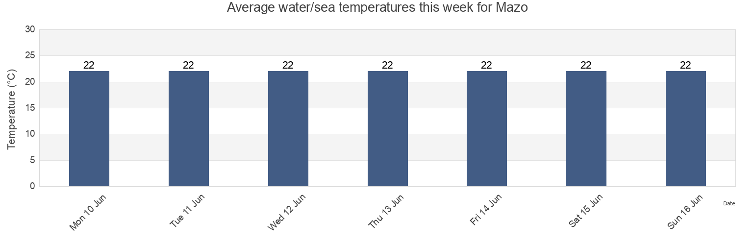 Water temperature in Mazo, Provincia de Santa Cruz de Tenerife, Canary Islands, Spain today and this week