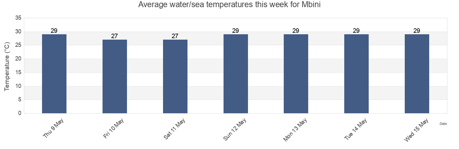 Water temperature in Mbini, Litoral, Equatorial Guinea today and this week