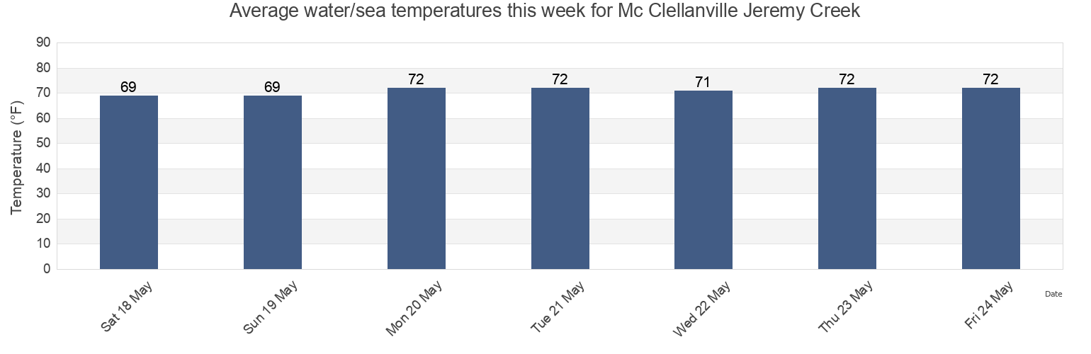 Water temperature in Mc Clellanville Jeremy Creek, Georgetown County, South Carolina, United States today and this week