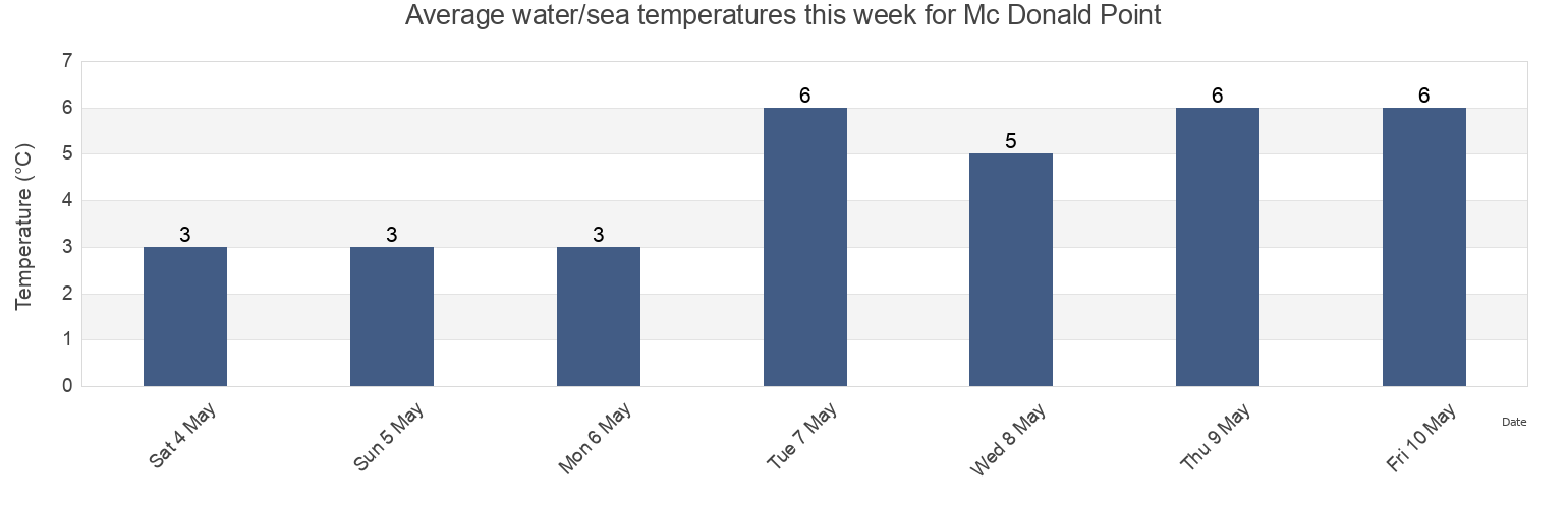Water temperature in Mc Donald Point, Queens County, New Brunswick, Canada today and this week